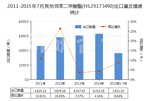 2011-2015年7月其他鄰苯二甲酸酯(HS29173490)出口量及增速統(tǒng)計(jì)